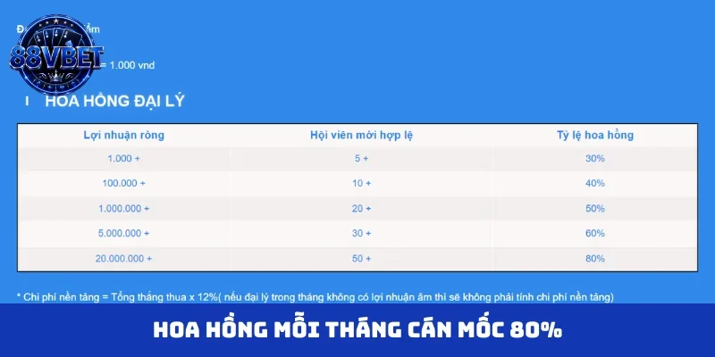 Hoa hồng mỗi tháng cán mốc 80%
